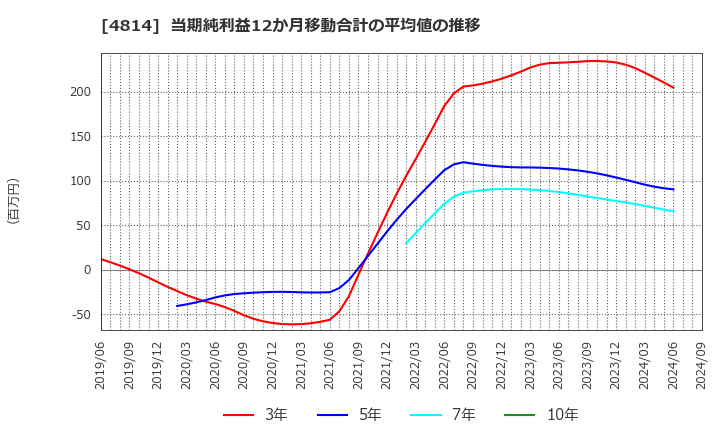 4814 ネクストウェア(株): 当期純利益12か月移動合計の平均値の推移