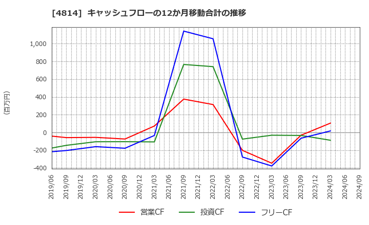 4814 ネクストウェア(株): キャッシュフローの12か月移動合計の推移