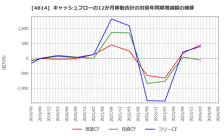 4814 ネクストウェア(株): キャッシュフローの12か月移動合計の対前年同期増減額の推移