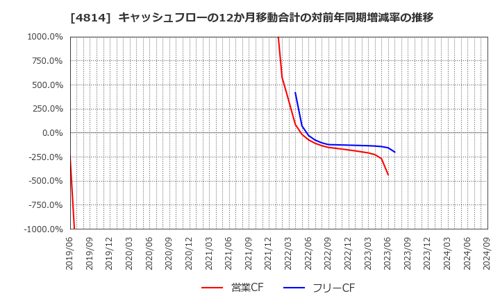 4814 ネクストウェア(株): キャッシュフローの12か月移動合計の対前年同期増減率の推移