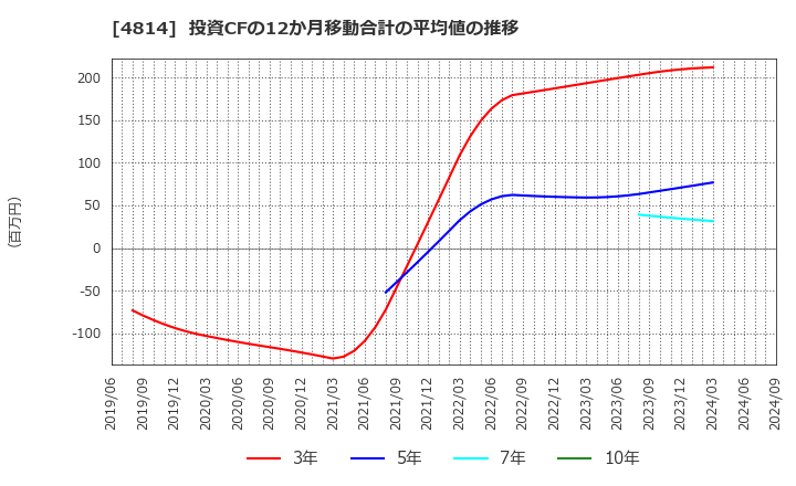 4814 ネクストウェア(株): 投資CFの12か月移動合計の平均値の推移