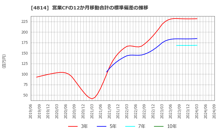 4814 ネクストウェア(株): 営業CFの12か月移動合計の標準偏差の推移