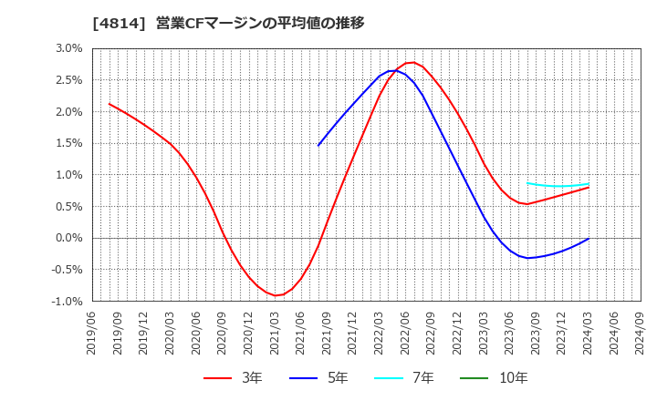 4814 ネクストウェア(株): 営業CFマージンの平均値の推移