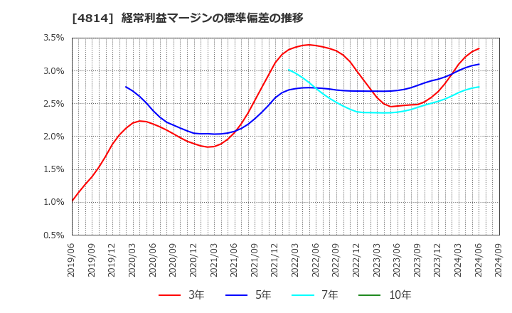 4814 ネクストウェア(株): 経常利益マージンの標準偏差の推移