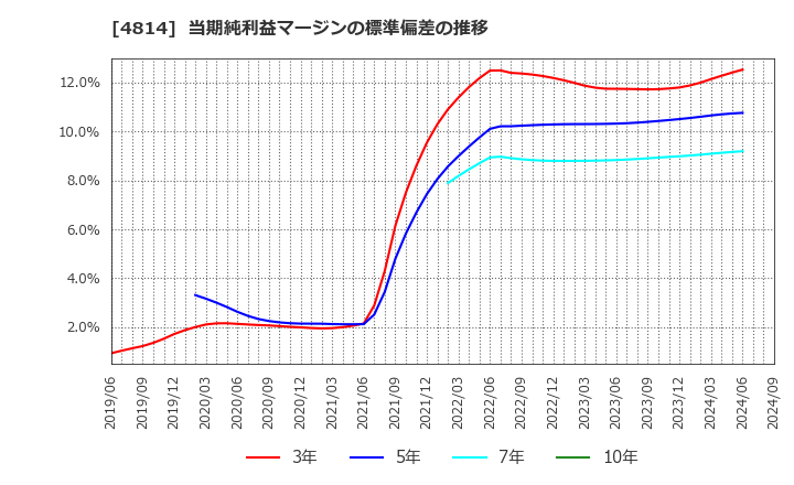 4814 ネクストウェア(株): 当期純利益マージンの標準偏差の推移