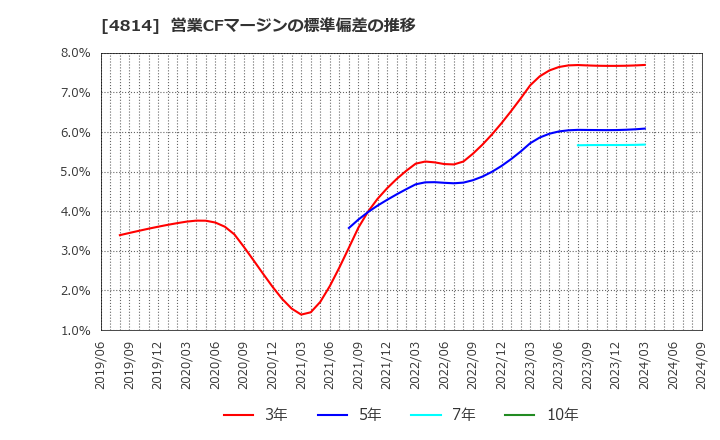 4814 ネクストウェア(株): 営業CFマージンの標準偏差の推移