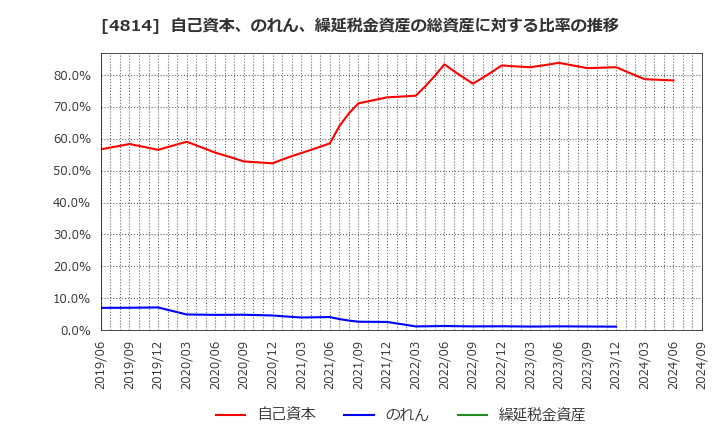 4814 ネクストウェア(株): 自己資本、のれん、繰延税金資産の総資産に対する比率の推移