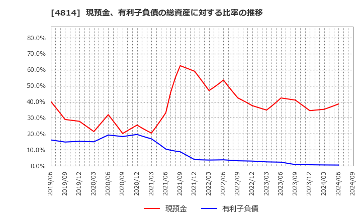 4814 ネクストウェア(株): 現預金、有利子負債の総資産に対する比率の推移