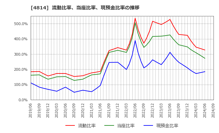 4814 ネクストウェア(株): 流動比率、当座比率、現預金比率の推移