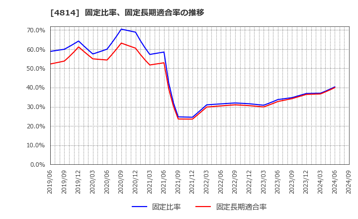 4814 ネクストウェア(株): 固定比率、固定長期適合率の推移