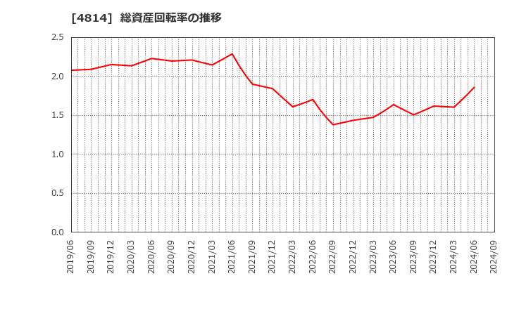 4814 ネクストウェア(株): 総資産回転率の推移