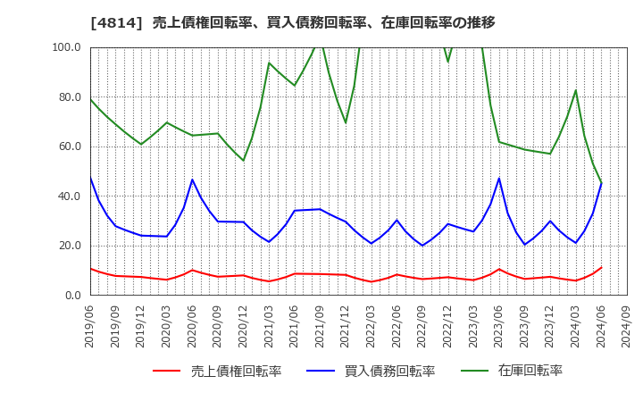 4814 ネクストウェア(株): 売上債権回転率、買入債務回転率、在庫回転率の推移