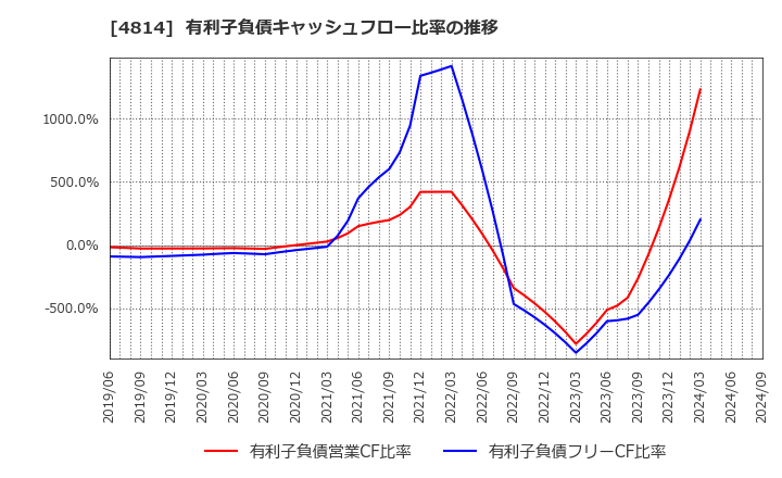 4814 ネクストウェア(株): 有利子負債キャッシュフロー比率の推移