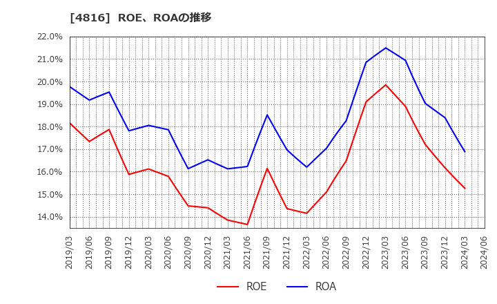 4816 東映アニメーション(株): ROE、ROAの推移