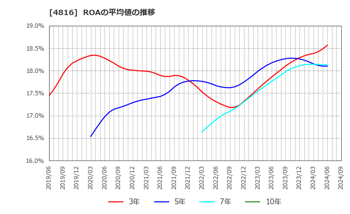 4816 東映アニメーション(株): ROAの平均値の推移