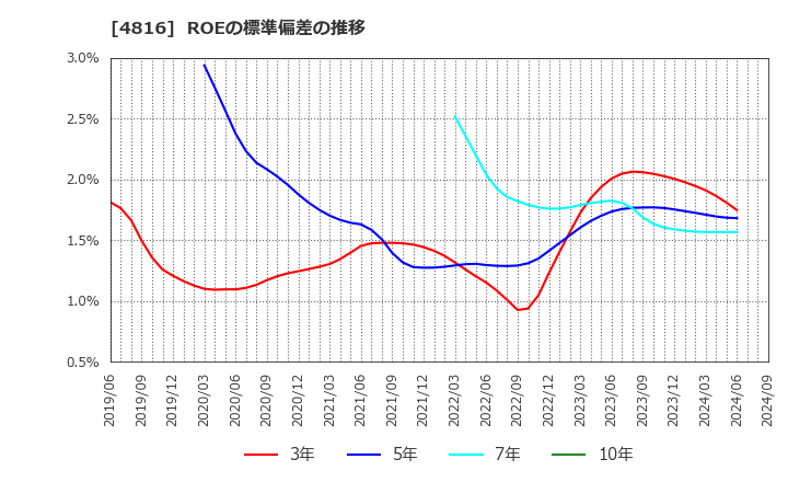 4816 東映アニメーション(株): ROEの標準偏差の推移