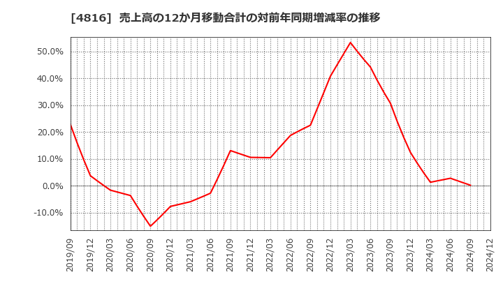 4816 東映アニメーション(株): 売上高の12か月移動合計の対前年同期増減率の推移