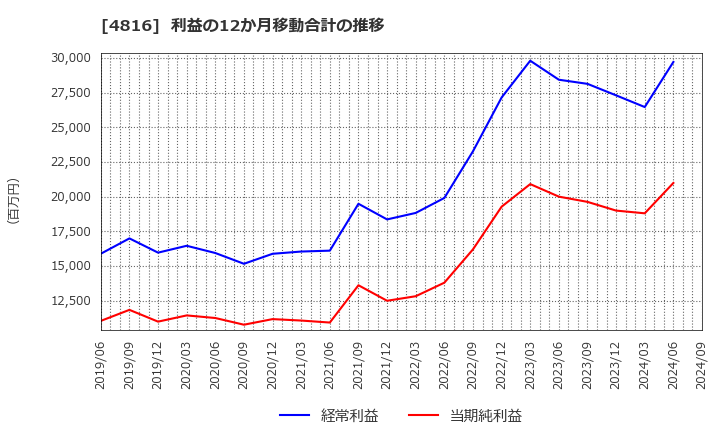 4816 東映アニメーション(株): 利益の12か月移動合計の推移