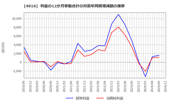 4816 東映アニメーション(株): 利益の12か月移動合計の対前年同期増減額の推移