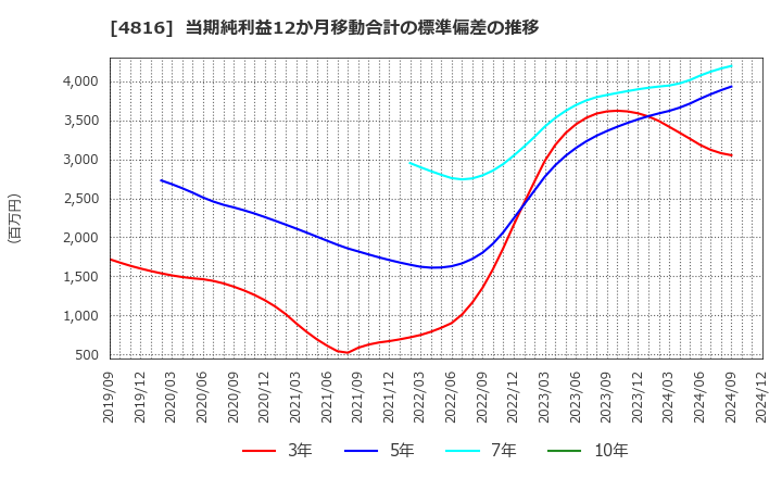 4816 東映アニメーション(株): 当期純利益12か月移動合計の標準偏差の推移