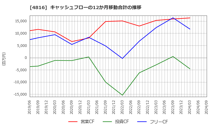 4816 東映アニメーション(株): キャッシュフローの12か月移動合計の推移