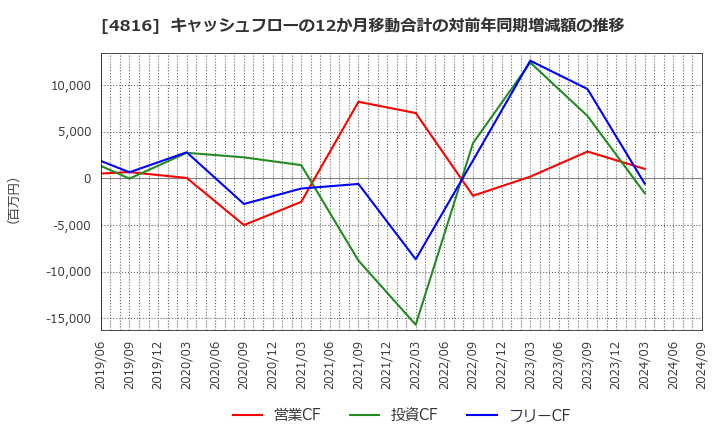 4816 東映アニメーション(株): キャッシュフローの12か月移動合計の対前年同期増減額の推移