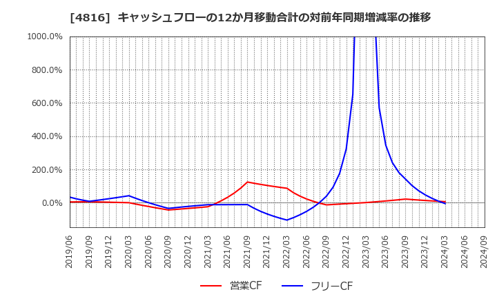 4816 東映アニメーション(株): キャッシュフローの12か月移動合計の対前年同期増減率の推移