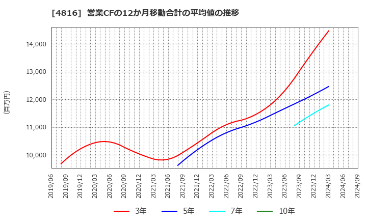 4816 東映アニメーション(株): 営業CFの12か月移動合計の平均値の推移