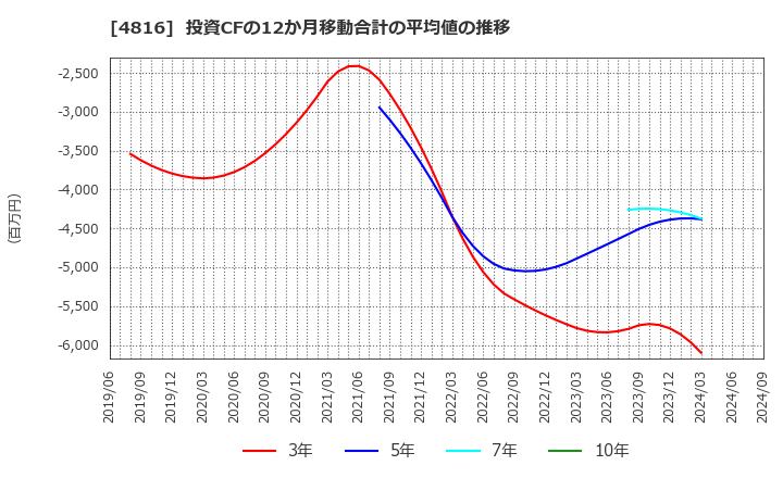 4816 東映アニメーション(株): 投資CFの12か月移動合計の平均値の推移