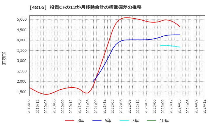 4816 東映アニメーション(株): 投資CFの12か月移動合計の標準偏差の推移