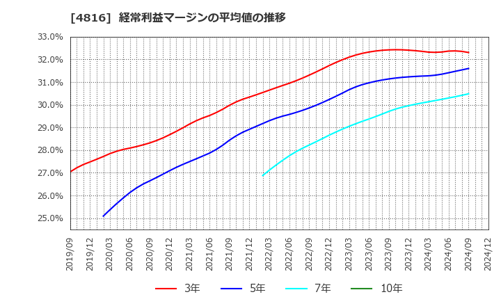 4816 東映アニメーション(株): 経常利益マージンの平均値の推移