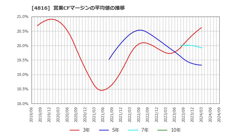 4816 東映アニメーション(株): 営業CFマージンの平均値の推移