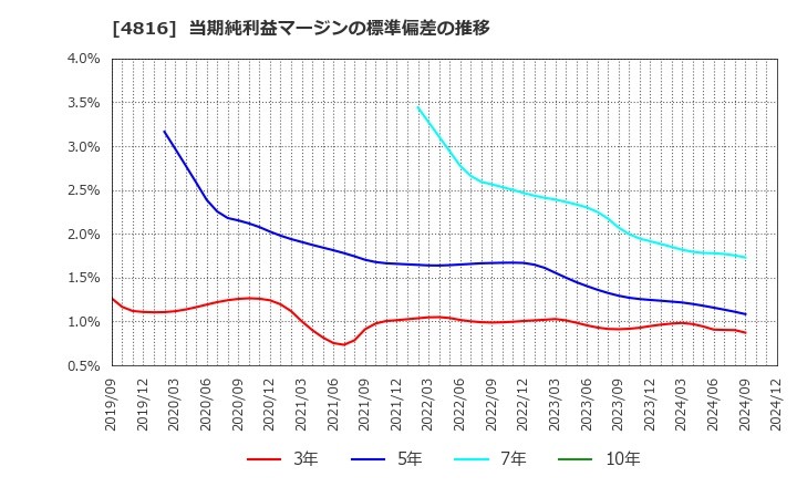 4816 東映アニメーション(株): 当期純利益マージンの標準偏差の推移