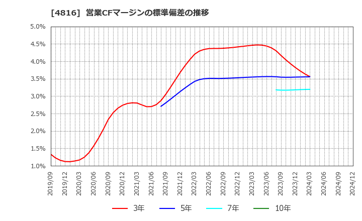 4816 東映アニメーション(株): 営業CFマージンの標準偏差の推移