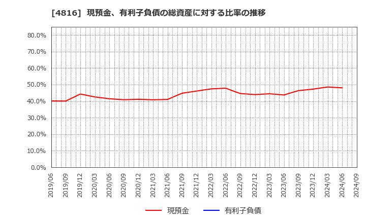 4816 東映アニメーション(株): 現預金、有利子負債の総資産に対する比率の推移