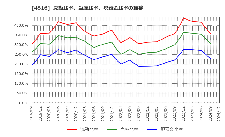 4816 東映アニメーション(株): 流動比率、当座比率、現預金比率の推移