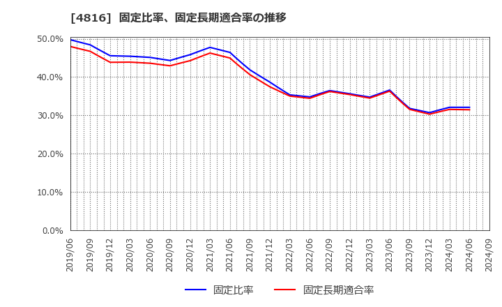 4816 東映アニメーション(株): 固定比率、固定長期適合率の推移