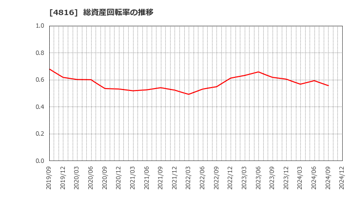 4816 東映アニメーション(株): 総資産回転率の推移