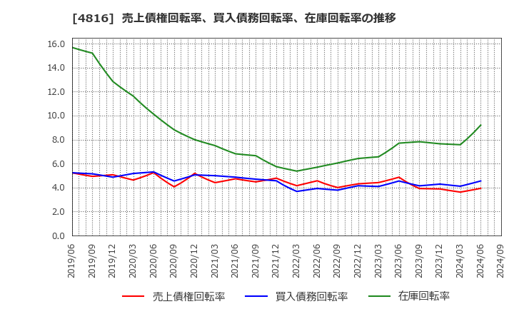 4816 東映アニメーション(株): 売上債権回転率、買入債務回転率、在庫回転率の推移
