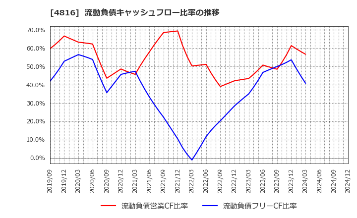 4816 東映アニメーション(株): 流動負債キャッシュフロー比率の推移
