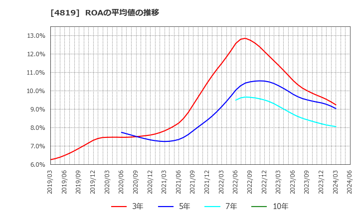 4819 (株)デジタルガレージ: ROAの平均値の推移