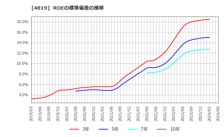 4819 (株)デジタルガレージ: ROEの標準偏差の推移