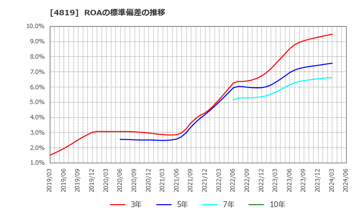 4819 (株)デジタルガレージ: ROAの標準偏差の推移