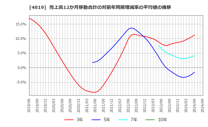 4819 (株)デジタルガレージ: 売上高12か月移動合計の対前年同期増減率の平均値の推移