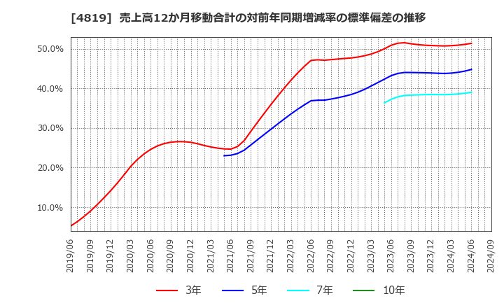 4819 (株)デジタルガレージ: 売上高12か月移動合計の対前年同期増減率の標準偏差の推移