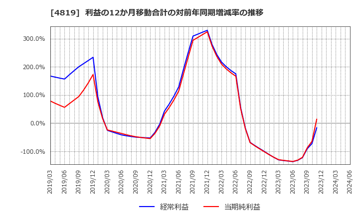 4819 (株)デジタルガレージ: 利益の12か月移動合計の対前年同期増減率の推移