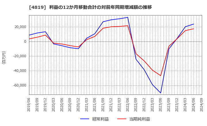 4819 (株)デジタルガレージ: 利益の12か月移動合計の対前年同期増減額の推移