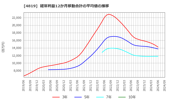 4819 (株)デジタルガレージ: 経常利益12か月移動合計の平均値の推移