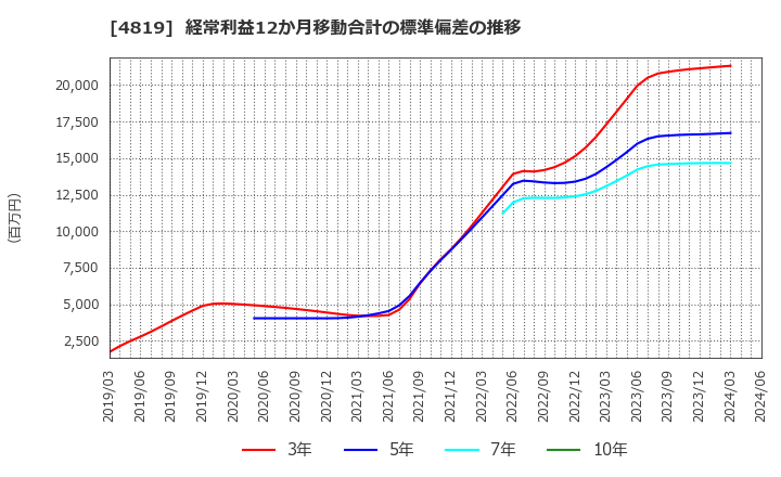 4819 (株)デジタルガレージ: 経常利益12か月移動合計の標準偏差の推移