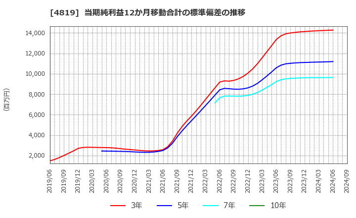 4819 (株)デジタルガレージ: 当期純利益12か月移動合計の標準偏差の推移